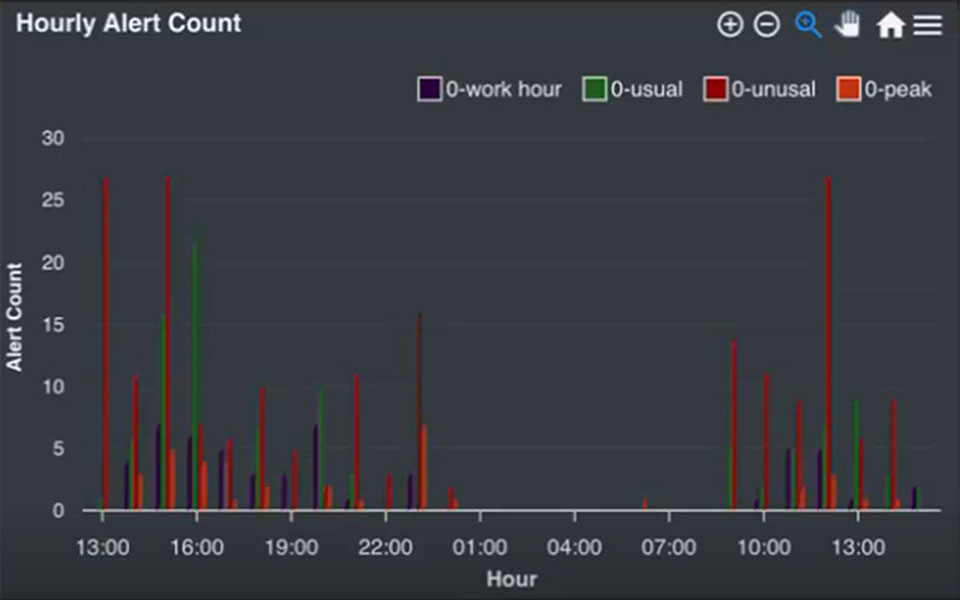 Hourly Alert Count