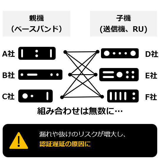 親機（ベースバンド）と子機（送信機、RU）の組み合わせは無数に。漏れや抜けのリスクが増大し、認証遅延の原因に。