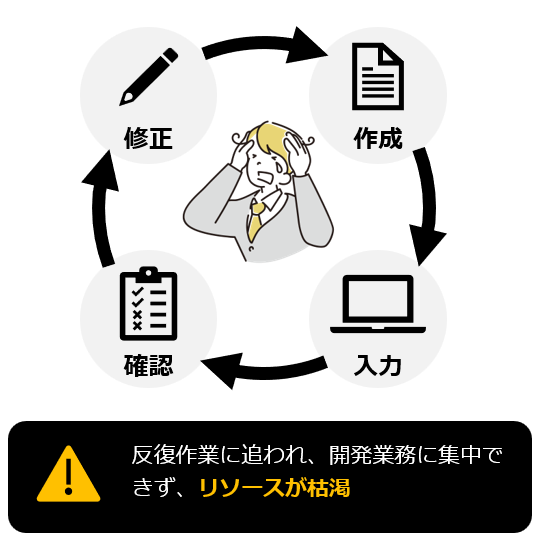 作成・入力・確認・修正が延々と循環する図。反復作業に追われ、開発業務に集中できず、リソースが枯渇。