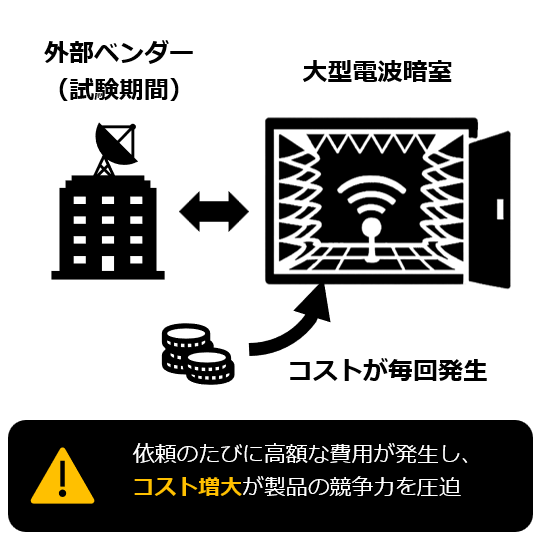 外部ベンダー（試験期間）の大型電波暗室を利用するたびにコストが発生する図。依頼のたびに高額な費用が発生し、コスト増大が製品の競争力を圧迫。