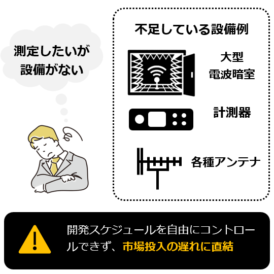 測定したいが設備がない。不足している設備例は大型電波暗室、計測器、各種アンテナ。開発スケジュールを自由にコントロールできず、市場投入の遅れに直結。